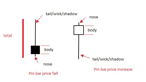 Pin bar