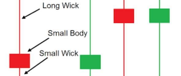 How to Identify and form Pin Bar Candles