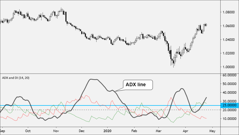 Average Directional Index