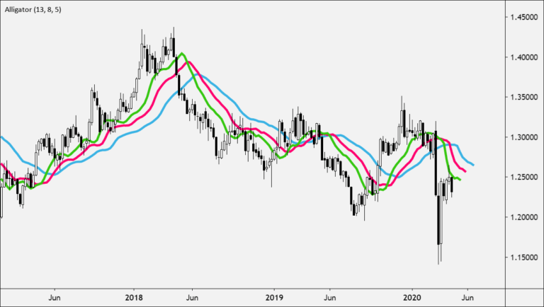 Alligator Indicator