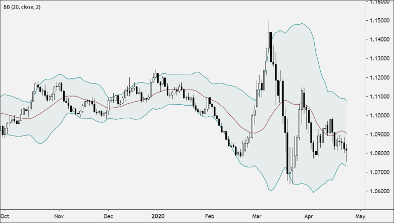 Bollinger bands