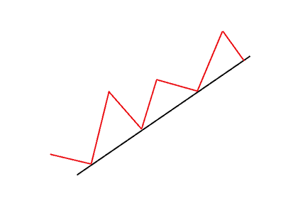 bullish trendline