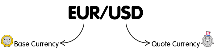 currency pair showing base and quote currency