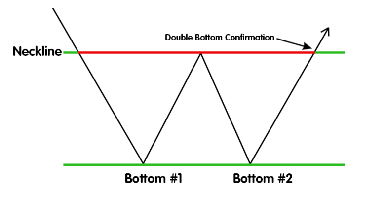 double bottom