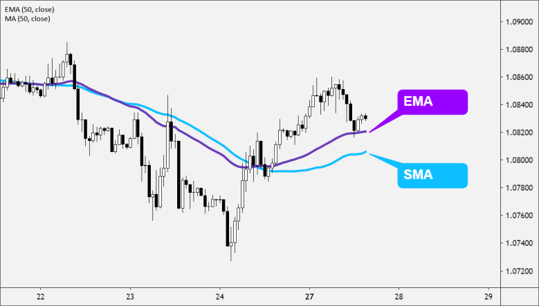 EMA vs SMA