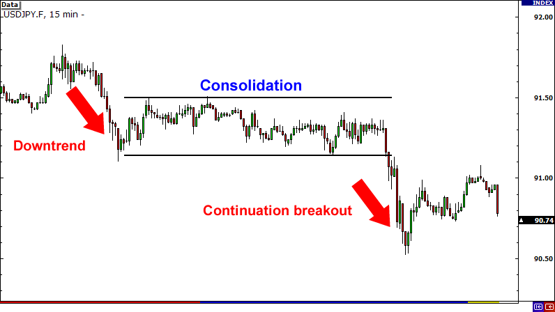 Continuation breakout after