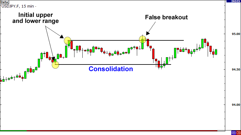 false breakout