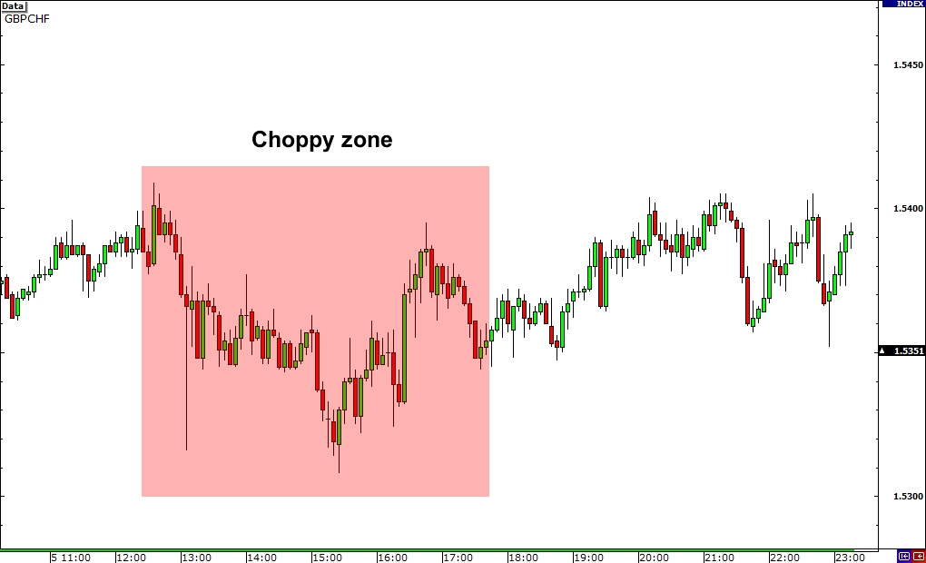 grade15 gbpchf choppy