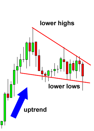 falling wedge continuation before