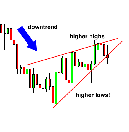 grade7 rising wedge continuation before