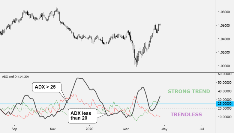 How to read ADX