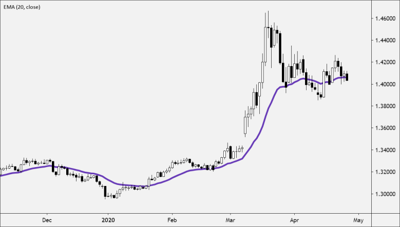 How to Use Exponential Moving Averages (EMA)