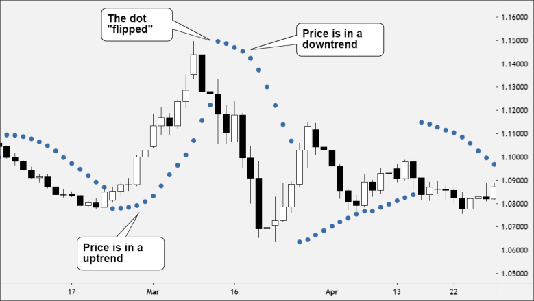 Parabolic sar as indicator