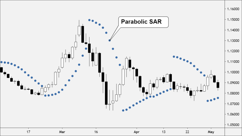 Parabolic sar example