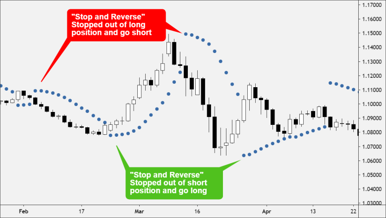 Parabolic sar stop and reverse trades