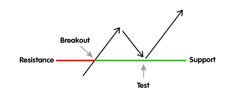 Resistance turned support