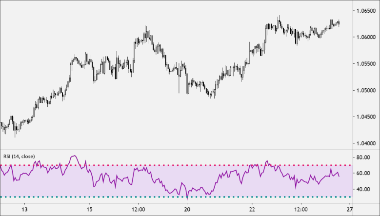 Relative Strength Index (RSI)