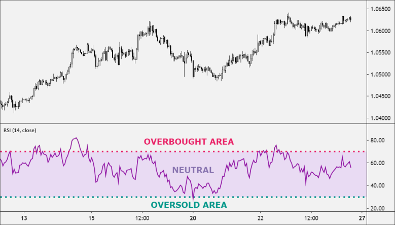 RSI overbought oversold neutral areas