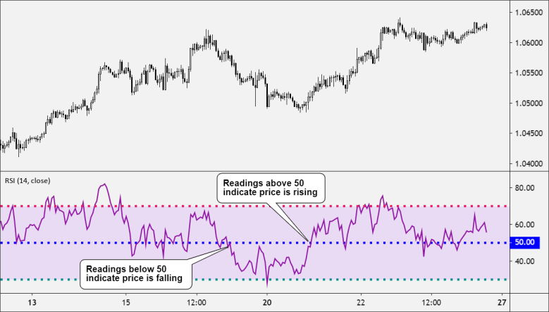 RSI readings above below