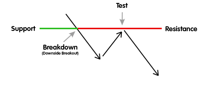 support turned resistance role reversal