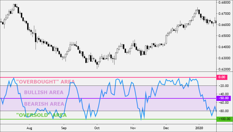 williams-r-oversold and overbought areas