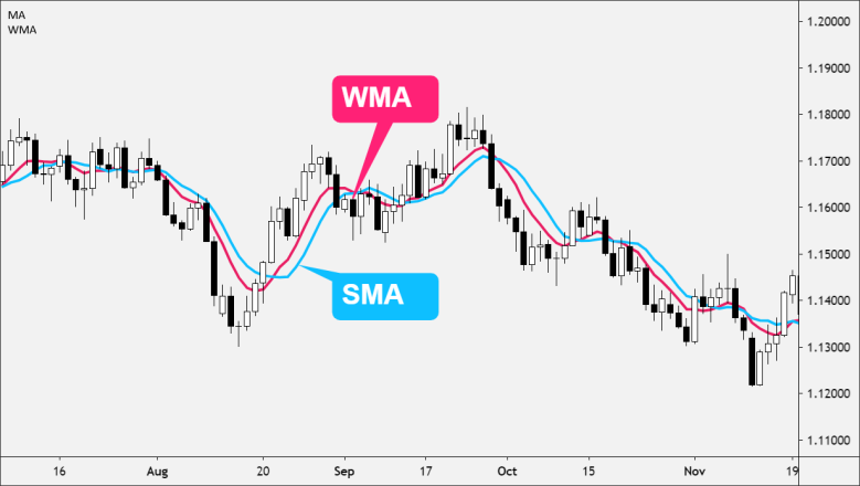 WMA and sma