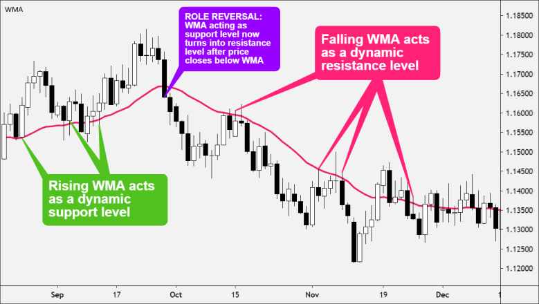 wma as support and resistance levels