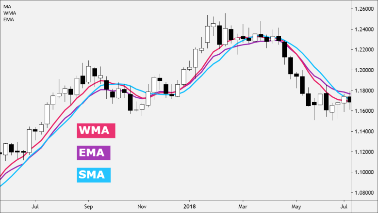 WMA ema sma on chart