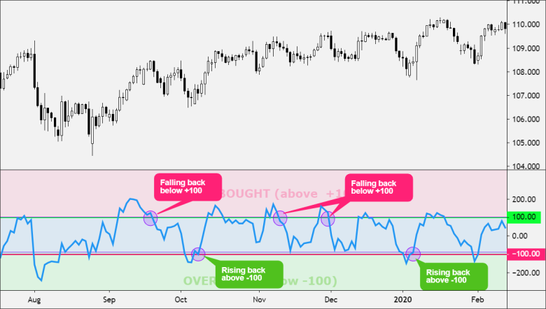 CCI buy and sell signals