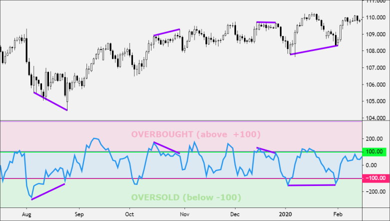 CCI divergence