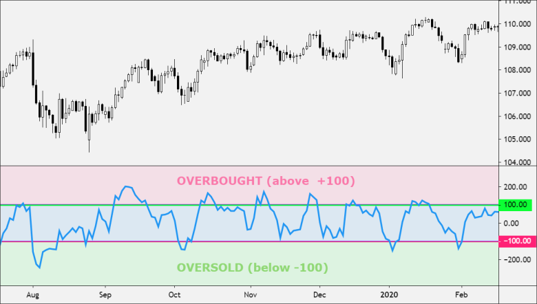 Commodity Channel Index overbought and oversold levels