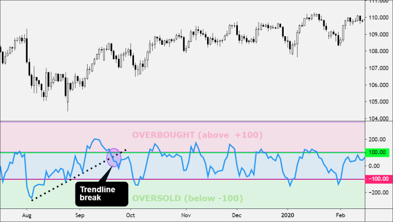 CCI trendline break