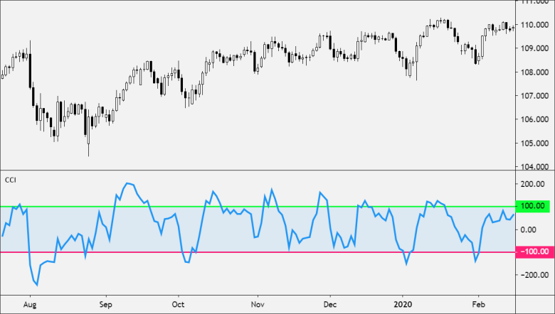 commodity index channel