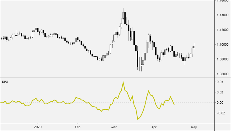 Detrended Price Oscillator