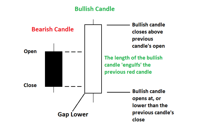 Engulfing candle