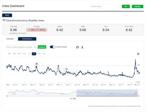 Cboe EuroCurrency Volatility Index 