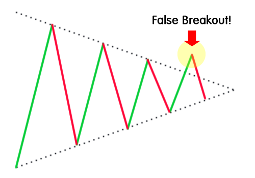 false breakout