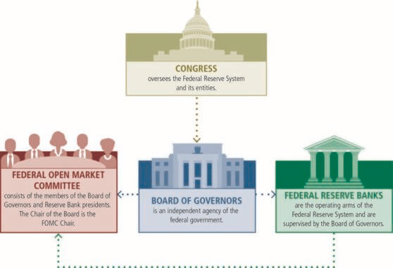 Federal Reserve structure