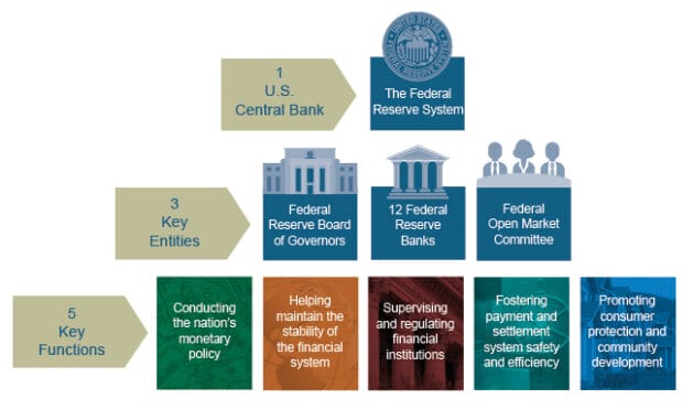 Federal Reserve System