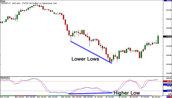 grade11 regular bullish divergence cheat sheet