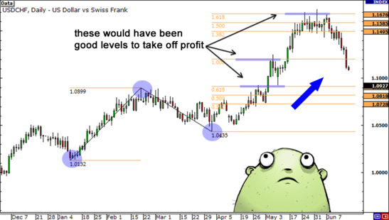 grade3 fibonacci extension uptrend end