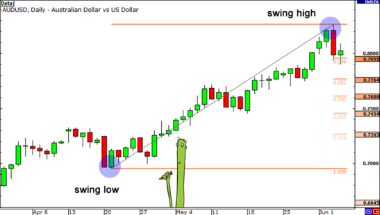 grade 3 fibonacci retracement uptrend start