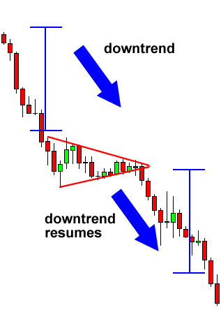 grade7 bearish pennant after