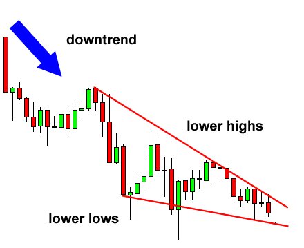 grade7 falling wedge reversal before