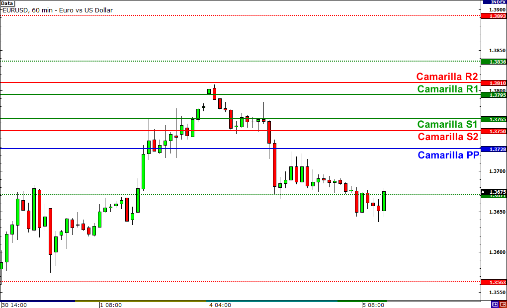 grade8 camarilla pivot points 