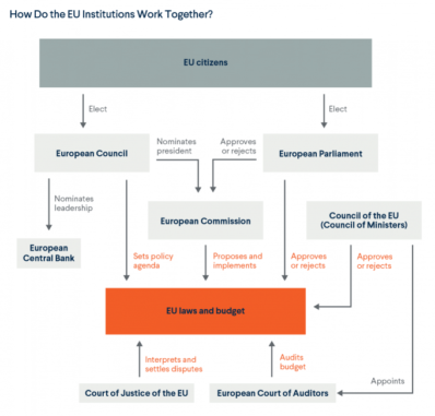 How EU Institutions work together