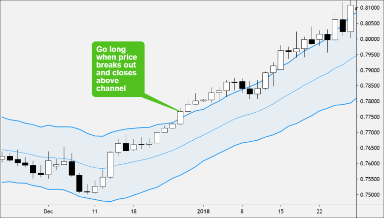 keltner channel breakout long