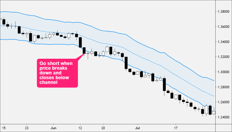 keltner channel breakout short