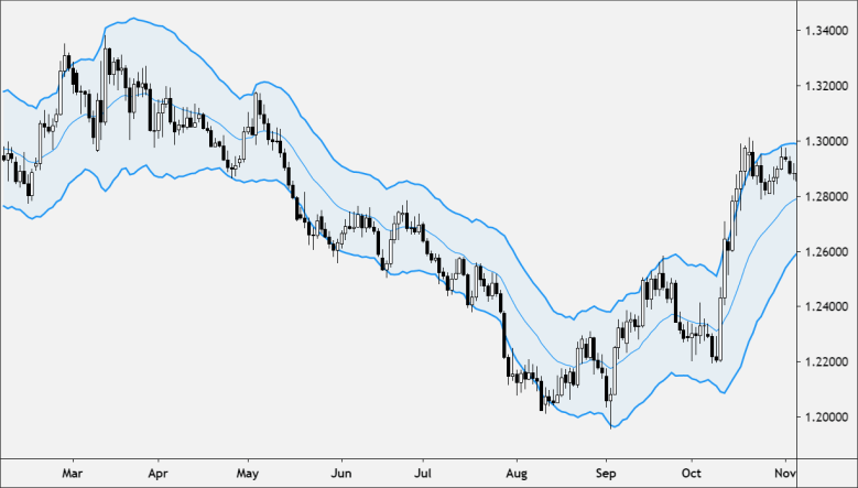 Keltner Channel chart