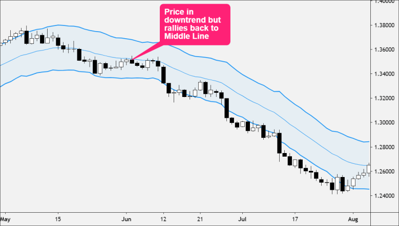 keltner channel downtrend pullback